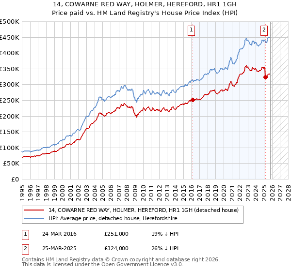 14, COWARNE RED WAY, HOLMER, HEREFORD, HR1 1GH: Price paid vs HM Land Registry's House Price Index