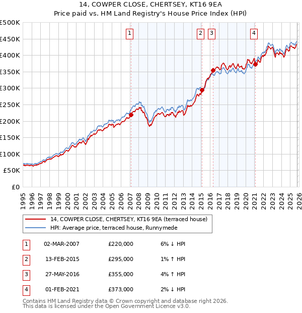 14, COWPER CLOSE, CHERTSEY, KT16 9EA: Price paid vs HM Land Registry's House Price Index