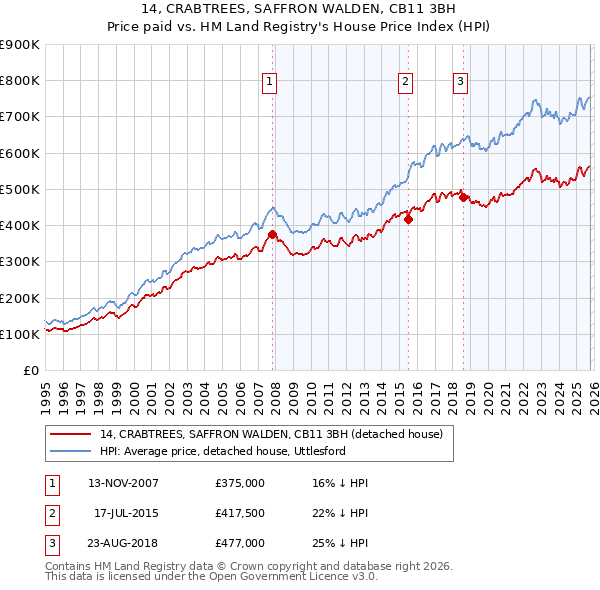 14, CRABTREES, SAFFRON WALDEN, CB11 3BH: Price paid vs HM Land Registry's House Price Index