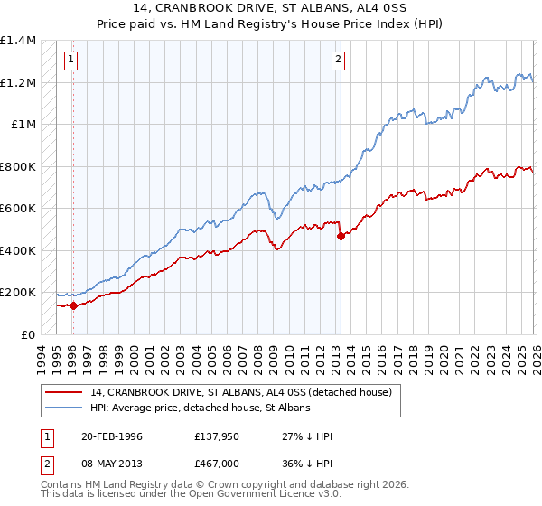 14, CRANBROOK DRIVE, ST ALBANS, AL4 0SS: Price paid vs HM Land Registry's House Price Index