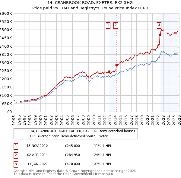 14, CRANBROOK ROAD, EXETER, EX2 5HG: Price paid vs HM Land Registry's House Price Index