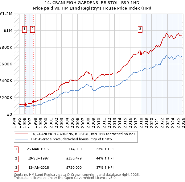 14, CRANLEIGH GARDENS, BRISTOL, BS9 1HD: Price paid vs HM Land Registry's House Price Index
