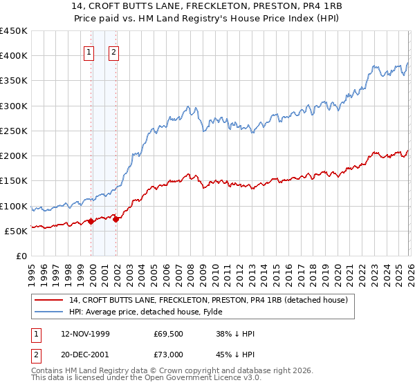 14, CROFT BUTTS LANE, FRECKLETON, PRESTON, PR4 1RB: Price paid vs HM Land Registry's House Price Index