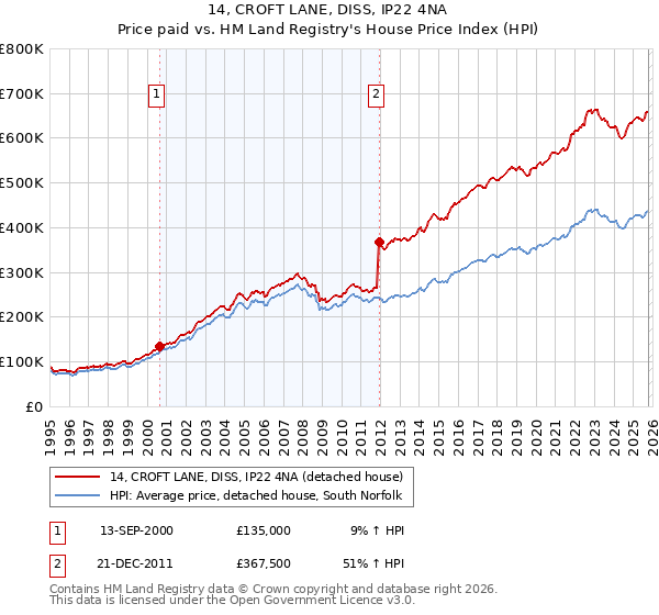 14, CROFT LANE, DISS, IP22 4NA: Price paid vs HM Land Registry's House Price Index