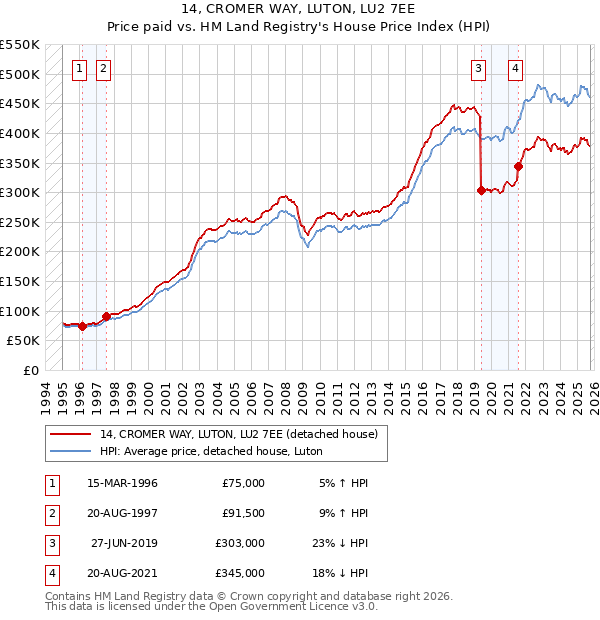 14, CROMER WAY, LUTON, LU2 7EE: Price paid vs HM Land Registry's House Price Index