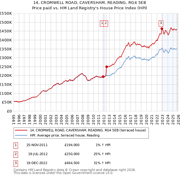 14, CROMWELL ROAD, CAVERSHAM, READING, RG4 5EB: Price paid vs HM Land Registry's House Price Index