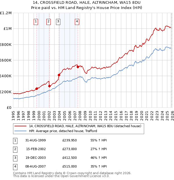 14, CROSSFIELD ROAD, HALE, ALTRINCHAM, WA15 8DU: Price paid vs HM Land Registry's House Price Index