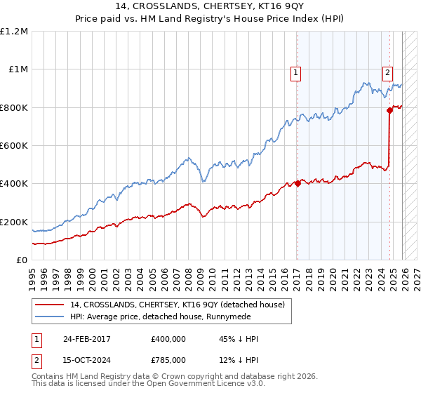 14, CROSSLANDS, CHERTSEY, KT16 9QY: Price paid vs HM Land Registry's House Price Index