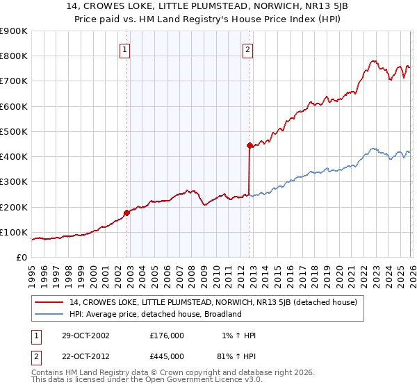 14, CROWES LOKE, LITTLE PLUMSTEAD, NORWICH, NR13 5JB: Price paid vs HM Land Registry's House Price Index