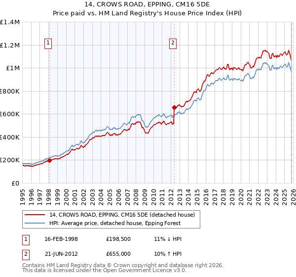 14, CROWS ROAD, EPPING, CM16 5DE: Price paid vs HM Land Registry's House Price Index