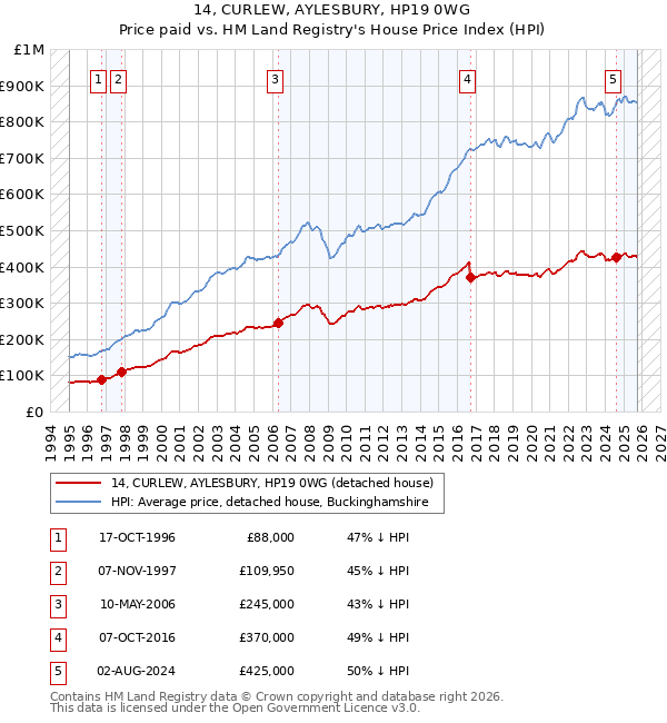 14, CURLEW, AYLESBURY, HP19 0WG: Price paid vs HM Land Registry's House Price Index