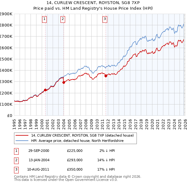 14, CURLEW CRESCENT, ROYSTON, SG8 7XP: Price paid vs HM Land Registry's House Price Index