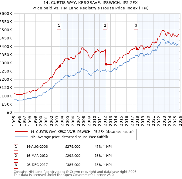 14, CURTIS WAY, KESGRAVE, IPSWICH, IP5 2FX: Price paid vs HM Land Registry's House Price Index
