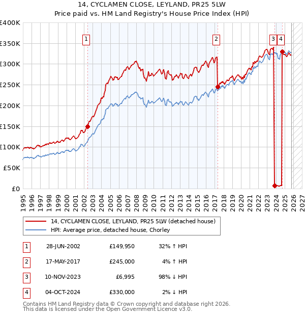 14, CYCLAMEN CLOSE, LEYLAND, PR25 5LW: Price paid vs HM Land Registry's House Price Index