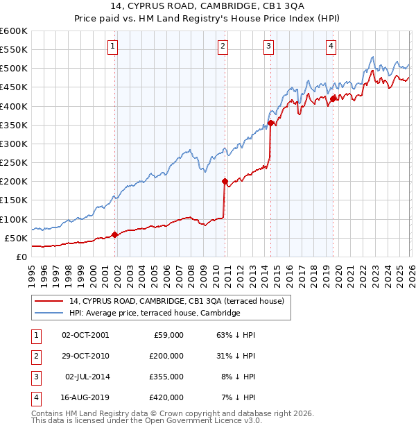 14, CYPRUS ROAD, CAMBRIDGE, CB1 3QA: Price paid vs HM Land Registry's House Price Index