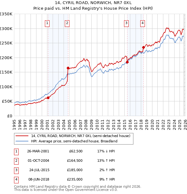 14, CYRIL ROAD, NORWICH, NR7 0XL: Price paid vs HM Land Registry's House Price Index