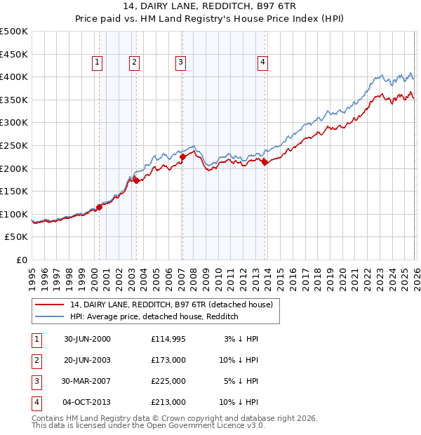 14, DAIRY LANE, REDDITCH, B97 6TR: Price paid vs HM Land Registry's House Price Index