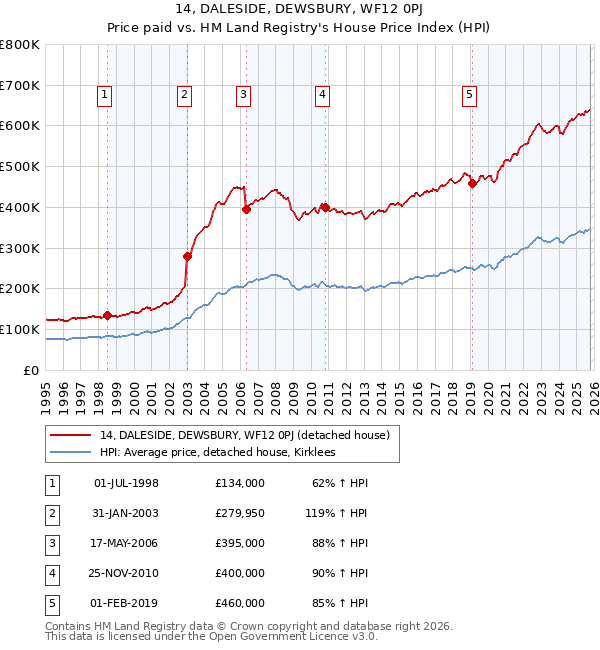 14, DALESIDE, DEWSBURY, WF12 0PJ: Price paid vs HM Land Registry's House Price Index