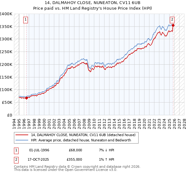 14, DALMAHOY CLOSE, NUNEATON, CV11 6UB: Price paid vs HM Land Registry's House Price Index