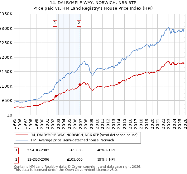 14, DALRYMPLE WAY, NORWICH, NR6 6TP: Price paid vs HM Land Registry's House Price Index
