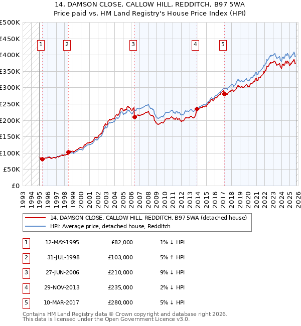 14, DAMSON CLOSE, CALLOW HILL, REDDITCH, B97 5WA: Price paid vs HM Land Registry's House Price Index