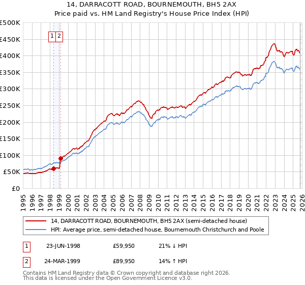 14, DARRACOTT ROAD, BOURNEMOUTH, BH5 2AX: Price paid vs HM Land Registry's House Price Index