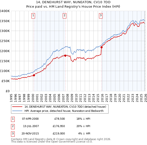 14, DENEHURST WAY, NUNEATON, CV10 7DD: Price paid vs HM Land Registry's House Price Index