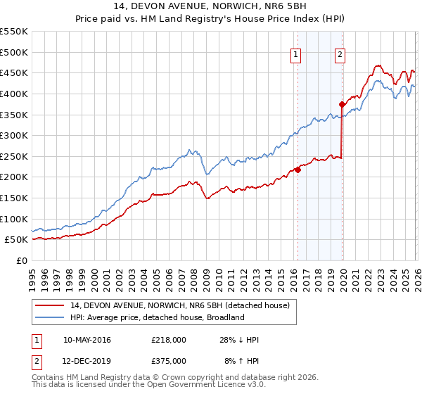 14, DEVON AVENUE, NORWICH, NR6 5BH: Price paid vs HM Land Registry's House Price Index
