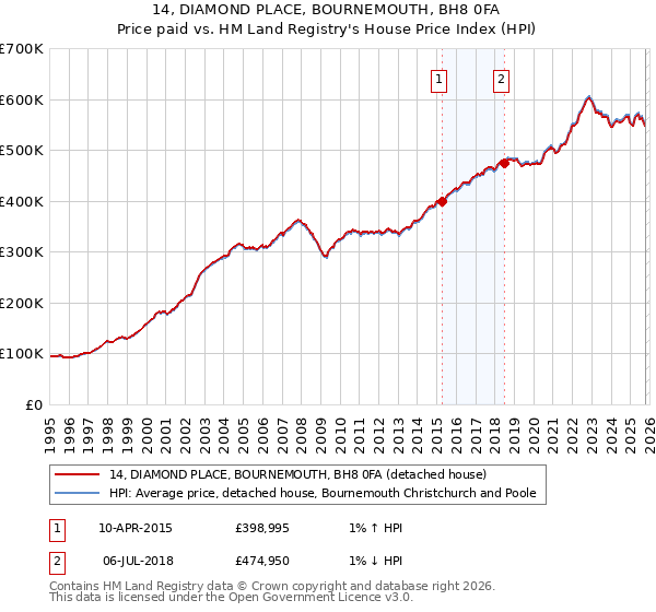 14, DIAMOND PLACE, BOURNEMOUTH, BH8 0FA: Price paid vs HM Land Registry's House Price Index