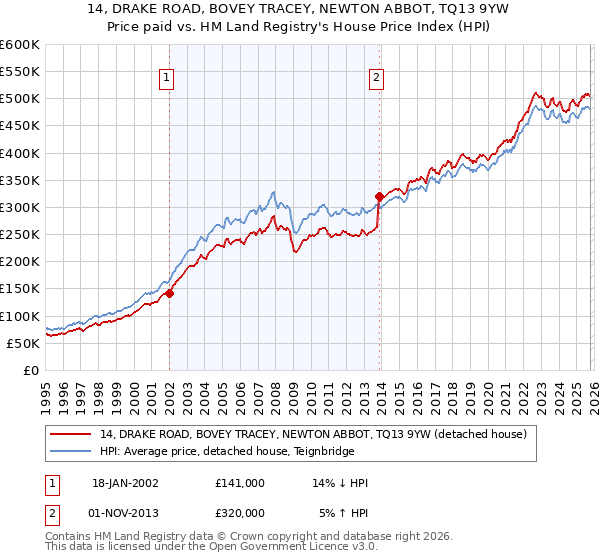 14, DRAKE ROAD, BOVEY TRACEY, NEWTON ABBOT, TQ13 9YW: Price paid vs HM Land Registry's House Price Index