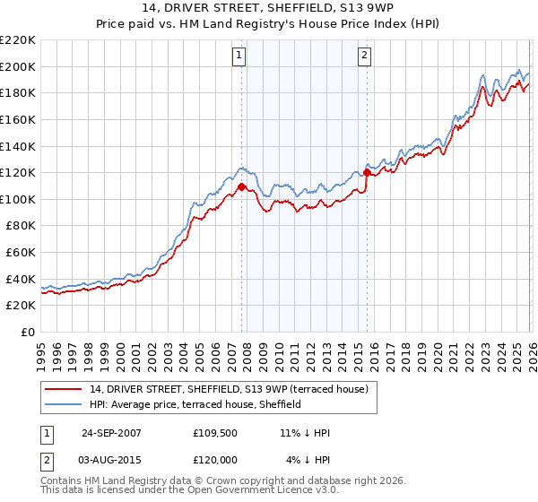 14, DRIVER STREET, SHEFFIELD, S13 9WP: Price paid vs HM Land Registry's House Price Index