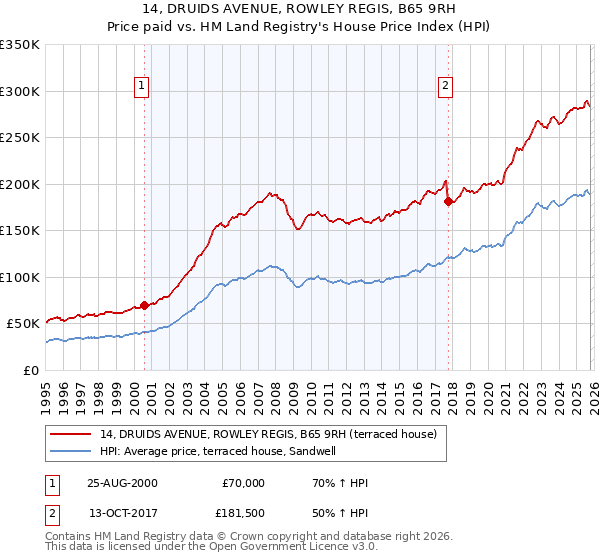 14, DRUIDS AVENUE, ROWLEY REGIS, B65 9RH: Price paid vs HM Land Registry's House Price Index