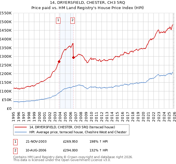 14, DRYERSFIELD, CHESTER, CH3 5RQ: Price paid vs HM Land Registry's House Price Index