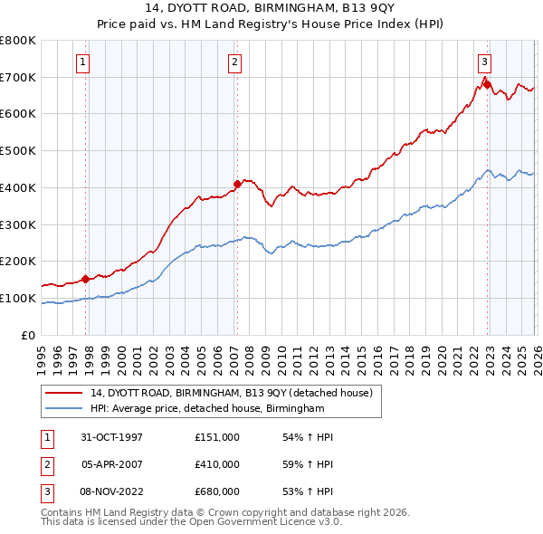 14, DYOTT ROAD, BIRMINGHAM, B13 9QY: Price paid vs HM Land Registry's House Price Index