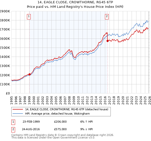 14, EAGLE CLOSE, CROWTHORNE, RG45 6TP: Price paid vs HM Land Registry's House Price Index