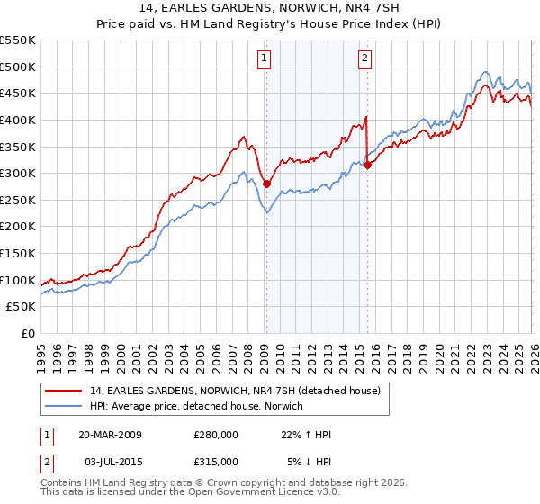14, EARLES GARDENS, NORWICH, NR4 7SH: Price paid vs HM Land Registry's House Price Index