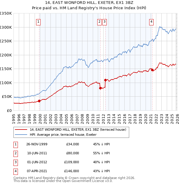14, EAST WONFORD HILL, EXETER, EX1 3BZ: Price paid vs HM Land Registry's House Price Index