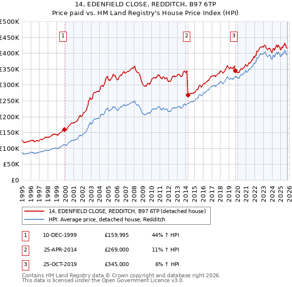 14, EDENFIELD CLOSE, REDDITCH, B97 6TP: Price paid vs HM Land Registry's House Price Index