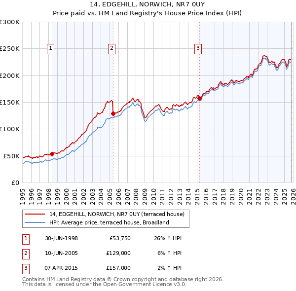14, EDGEHILL, NORWICH, NR7 0UY: Price paid vs HM Land Registry's House Price Index