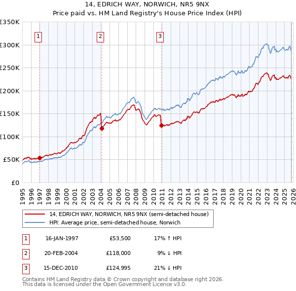 14, EDRICH WAY, NORWICH, NR5 9NX: Price paid vs HM Land Registry's House Price Index