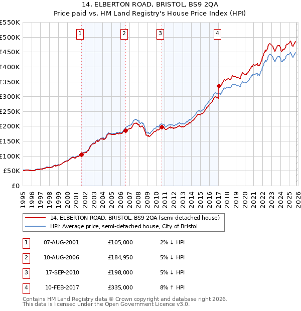 14, ELBERTON ROAD, BRISTOL, BS9 2QA: Price paid vs HM Land Registry's House Price Index