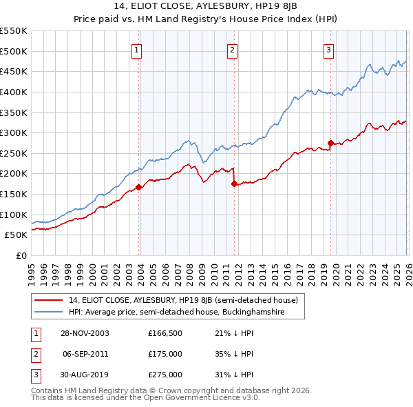 14, ELIOT CLOSE, AYLESBURY, HP19 8JB: Price paid vs HM Land Registry's House Price Index