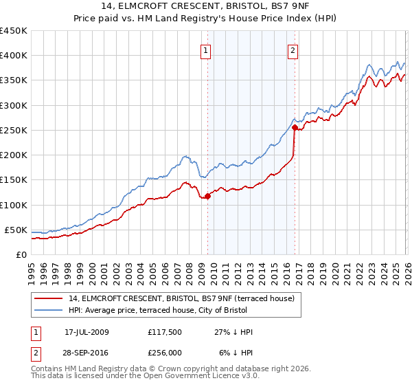 14, ELMCROFT CRESCENT, BRISTOL, BS7 9NF: Price paid vs HM Land Registry's House Price Index