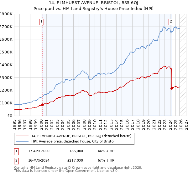 14, ELMHURST AVENUE, BRISTOL, BS5 6QJ: Price paid vs HM Land Registry's House Price Index