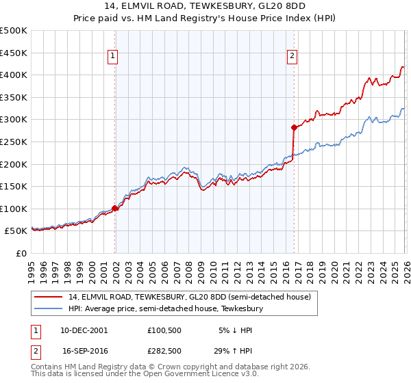 14, ELMVIL ROAD, TEWKESBURY, GL20 8DD: Price paid vs HM Land Registry's House Price Index