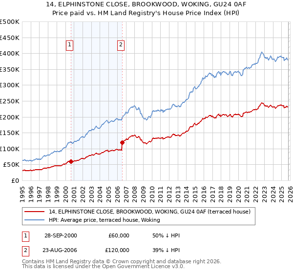 14, ELPHINSTONE CLOSE, BROOKWOOD, WOKING, GU24 0AF: Price paid vs HM Land Registry's House Price Index