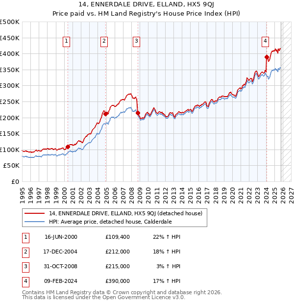 14, ENNERDALE DRIVE, ELLAND, HX5 9QJ: Price paid vs HM Land Registry's House Price Index