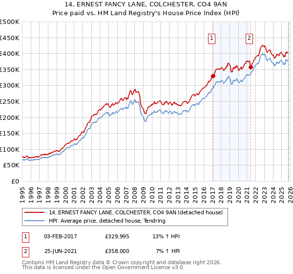 14, ERNEST FANCY LANE, COLCHESTER, CO4 9AN: Price paid vs HM Land Registry's House Price Index