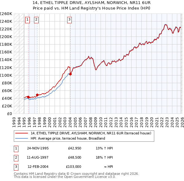 14, ETHEL TIPPLE DRIVE, AYLSHAM, NORWICH, NR11 6UR: Price paid vs HM Land Registry's House Price Index