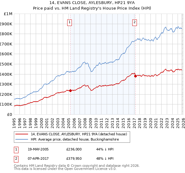 14, EVANS CLOSE, AYLESBURY, HP21 9YA: Price paid vs HM Land Registry's House Price Index
